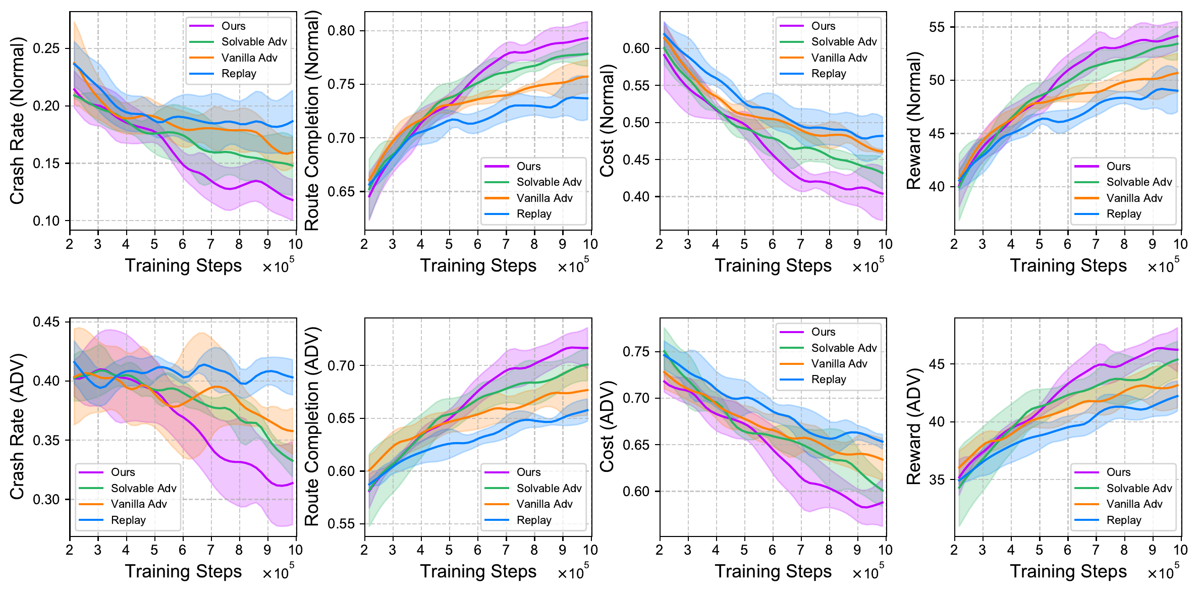 RL training comparison between generators