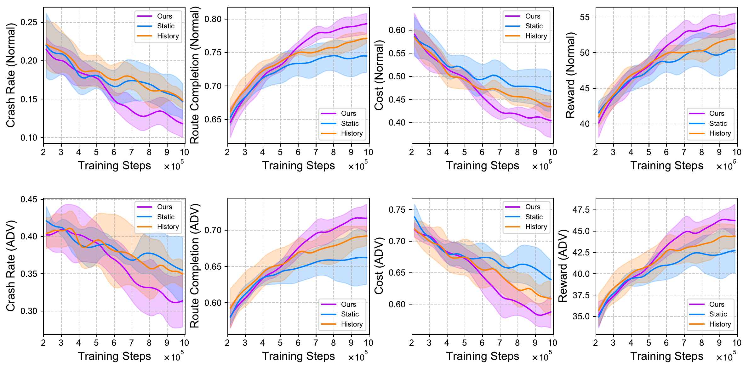 RL training comparison between sampling strategies