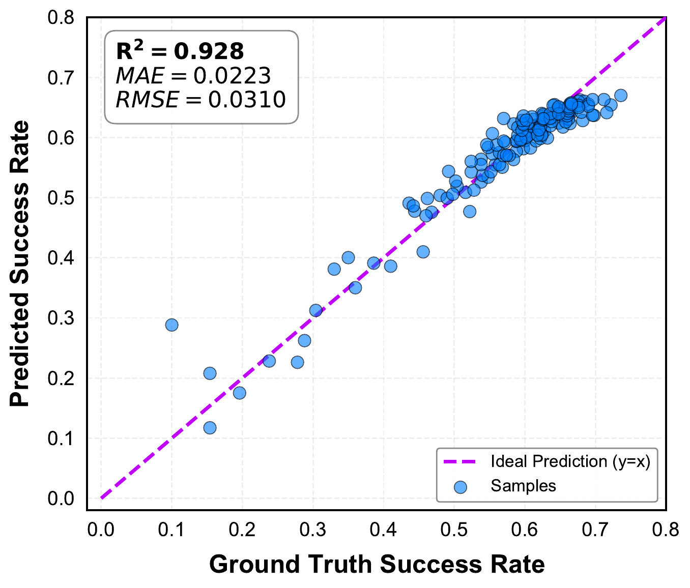 Correlation between predicted and ground truth success rates