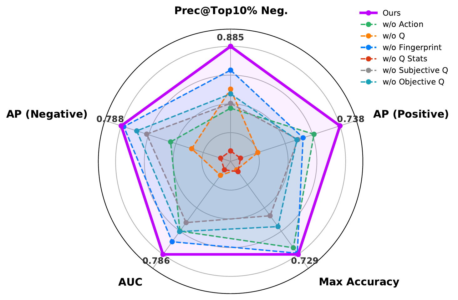 Feature ablation variants