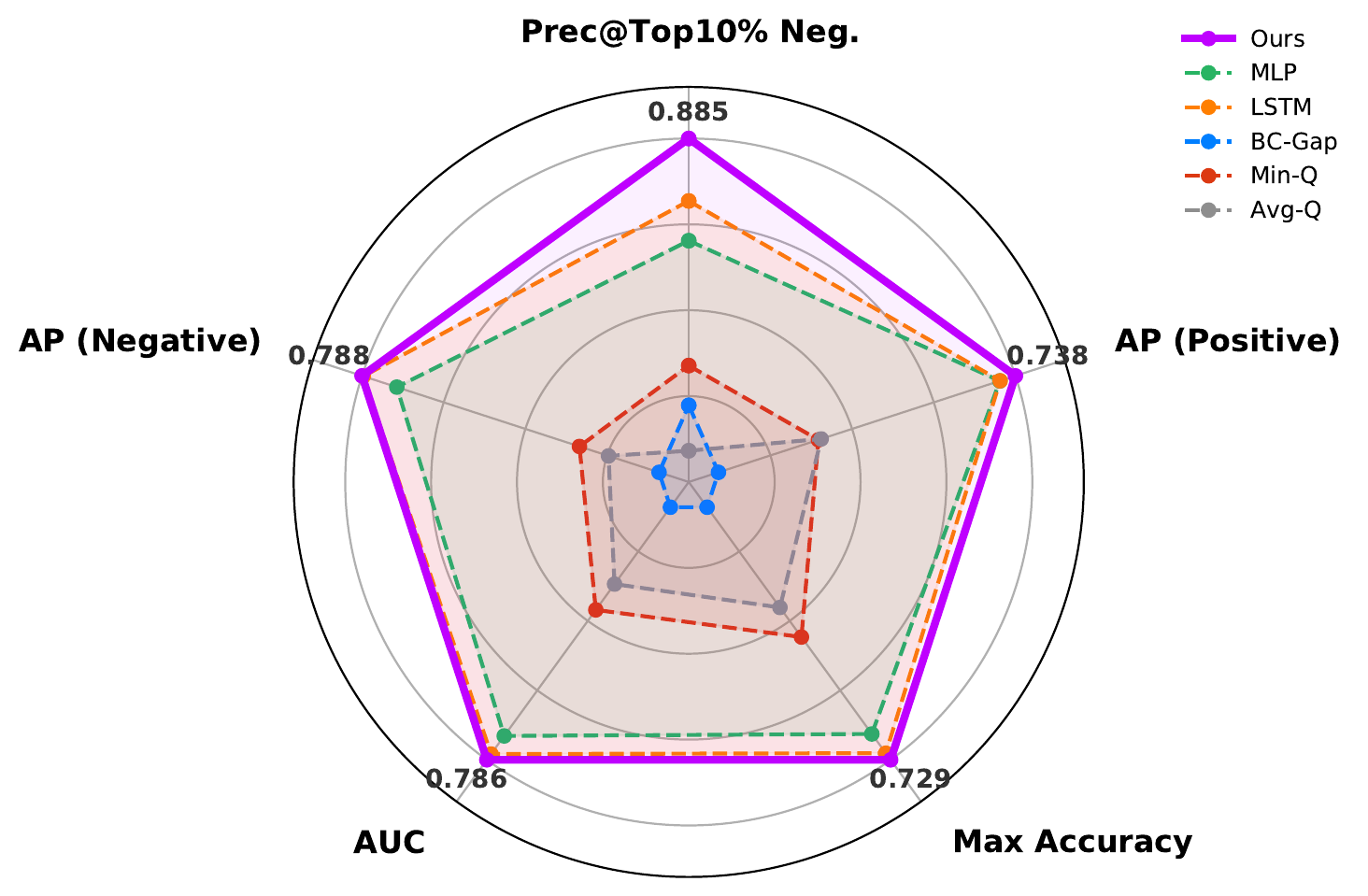Comparison with baseline methods